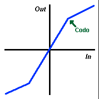 Relacion entrada/salida de un compresor tipico