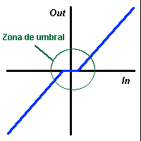 Relacion entrada/salida de una puerta de ruido