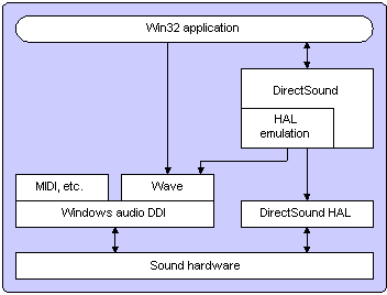 Relaciones internas entre DirectX y el antiguo WSS