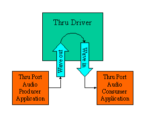 Dos aplicaciones comunicandose con un driver Wave THRU