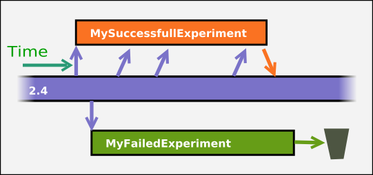 Experimental branches