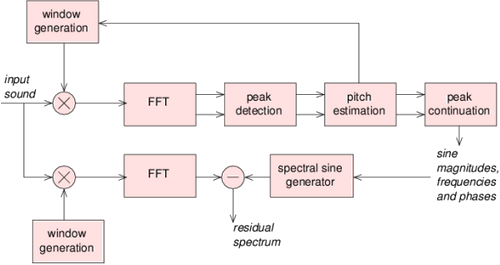 fig:SMSAnalysisBlocs