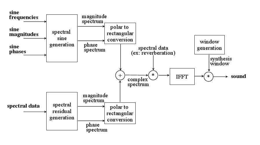 fig:SMSSynthesisBlocs